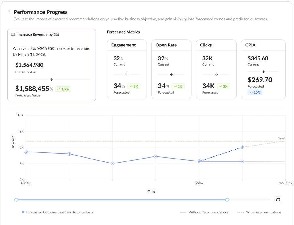 Zeta Performance Progress