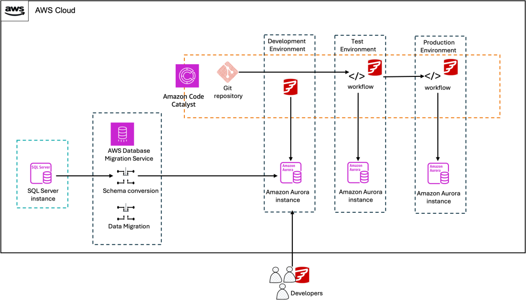 Redgate Flyway Enterprise and DMS