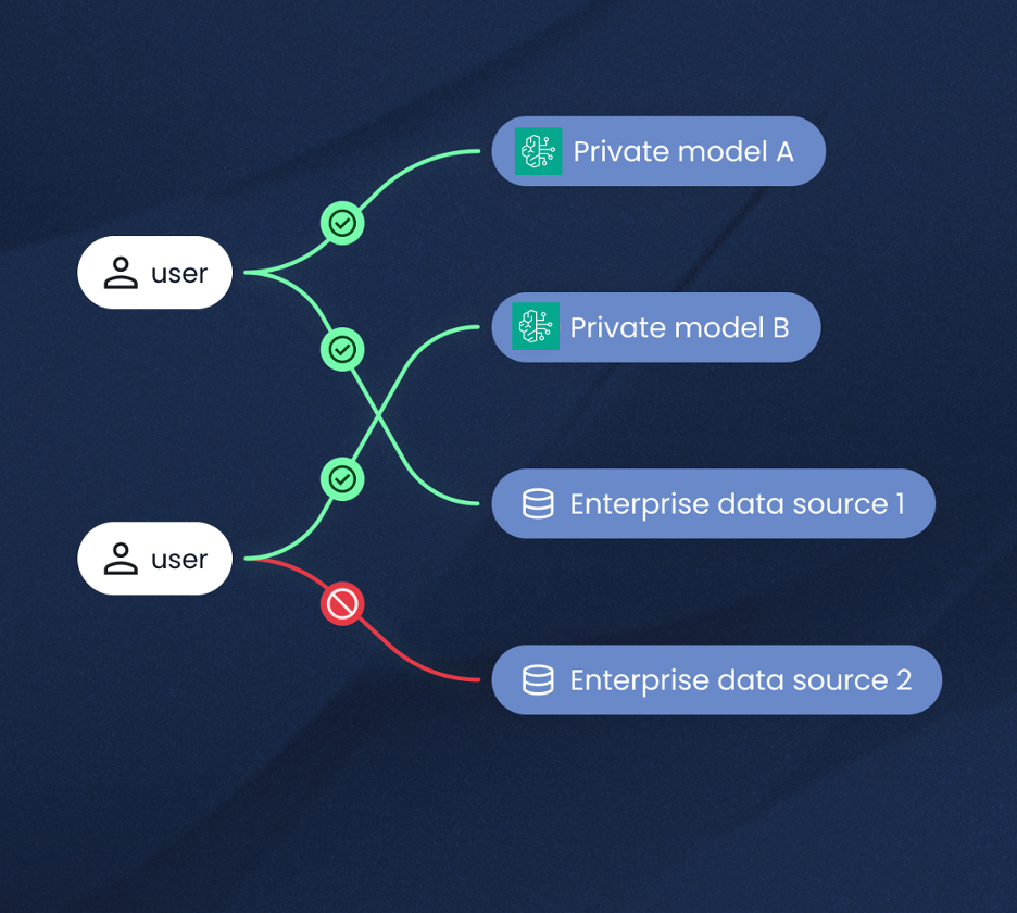 Figure 5 – Policy based access controls