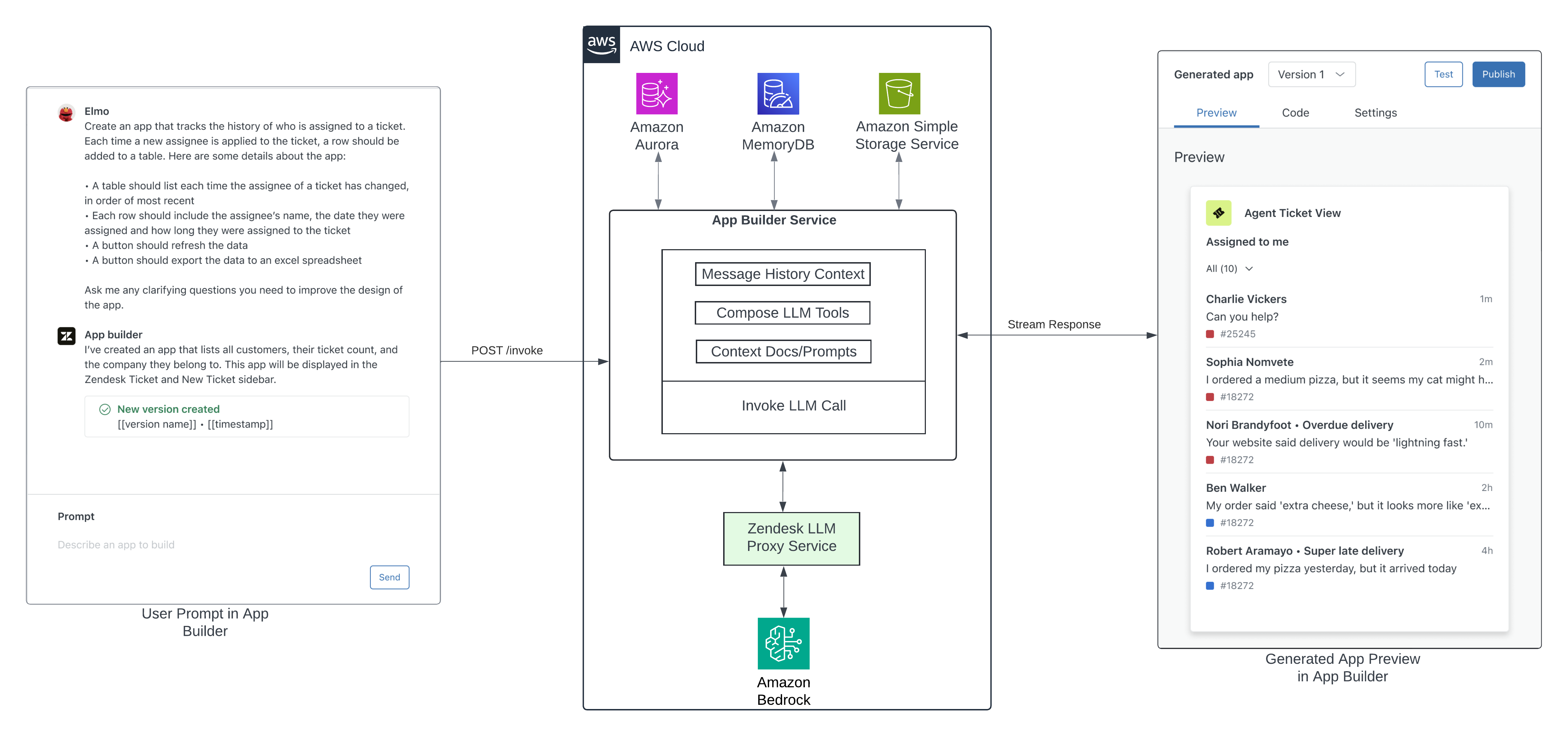 Zendesk App Builder Architecture High Level - AWS Blog - Architecture