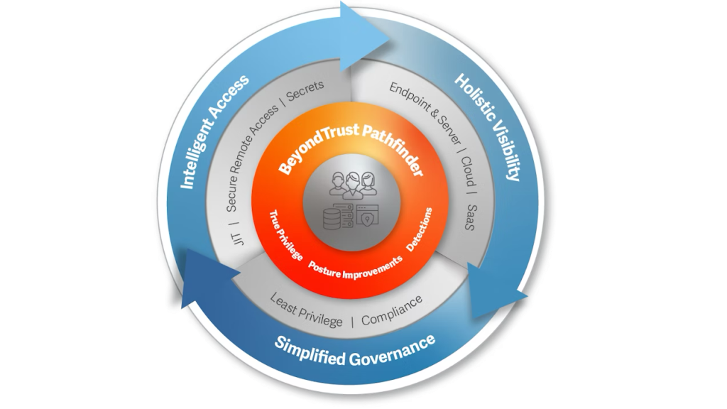 Figure 2: The BeyondTrust Pathfinder Platform – a modern, unified solution for identity security