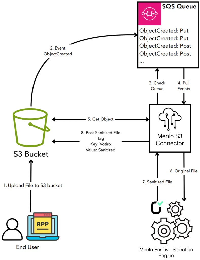 Menlo to Amazon S3 integration technical flow