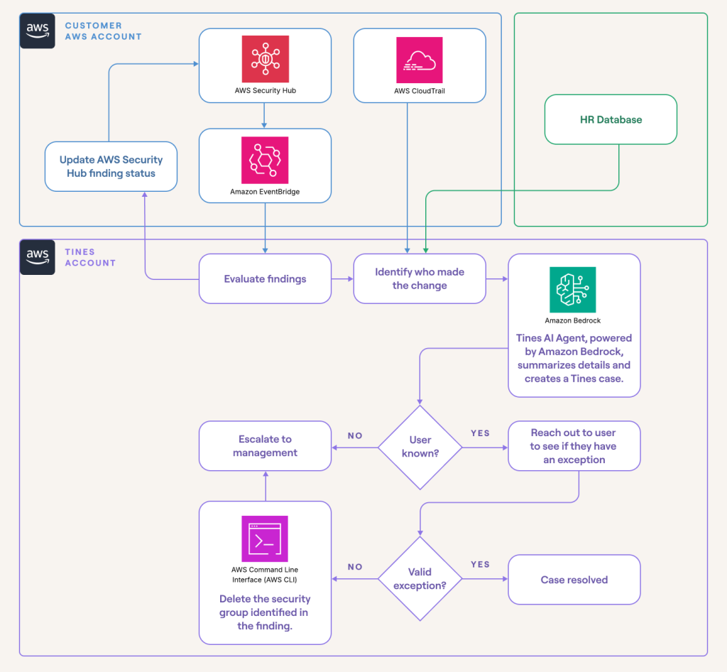 Figure 1: Solution workflow