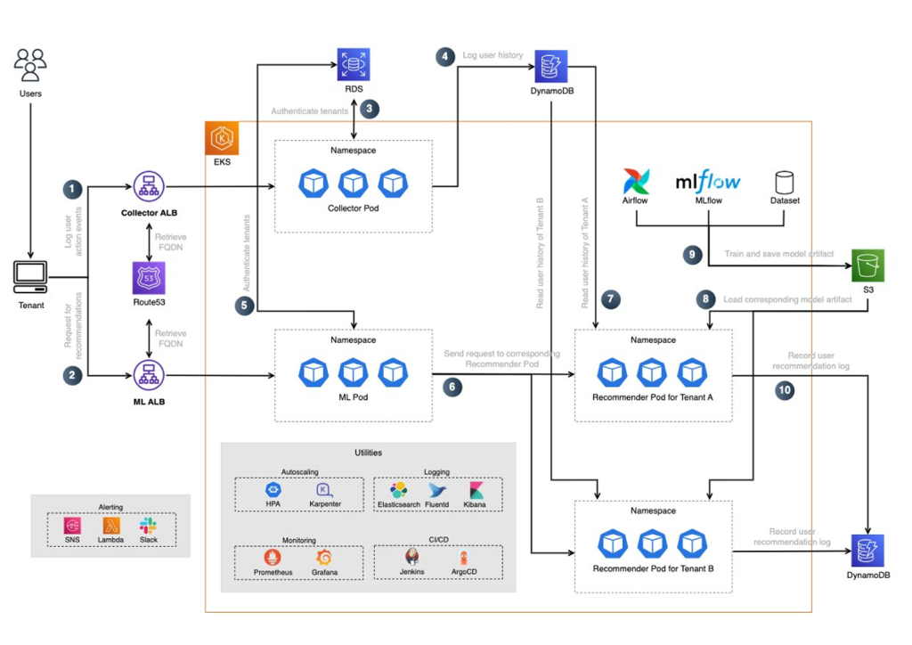 Fig 2. Blux’s architecture