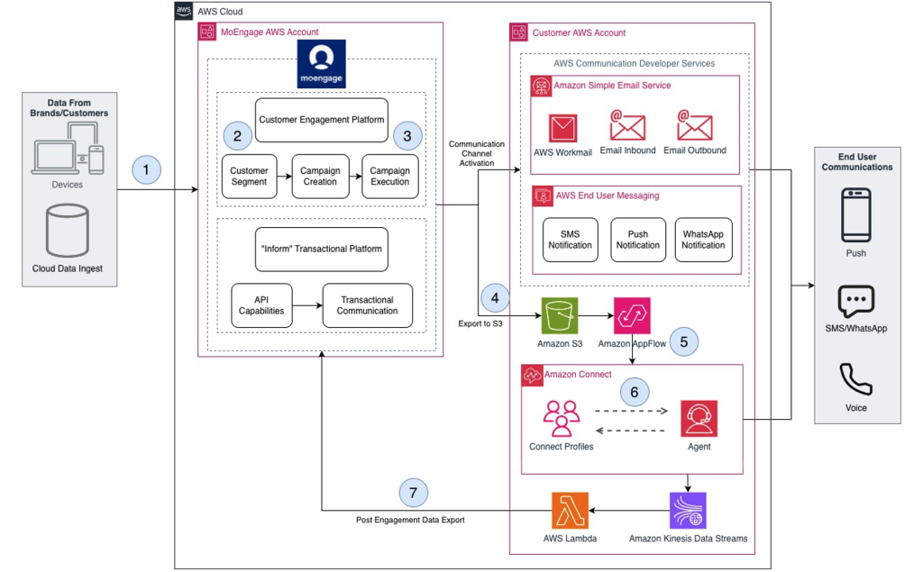MoEngage and Amazon Connect Architecture
