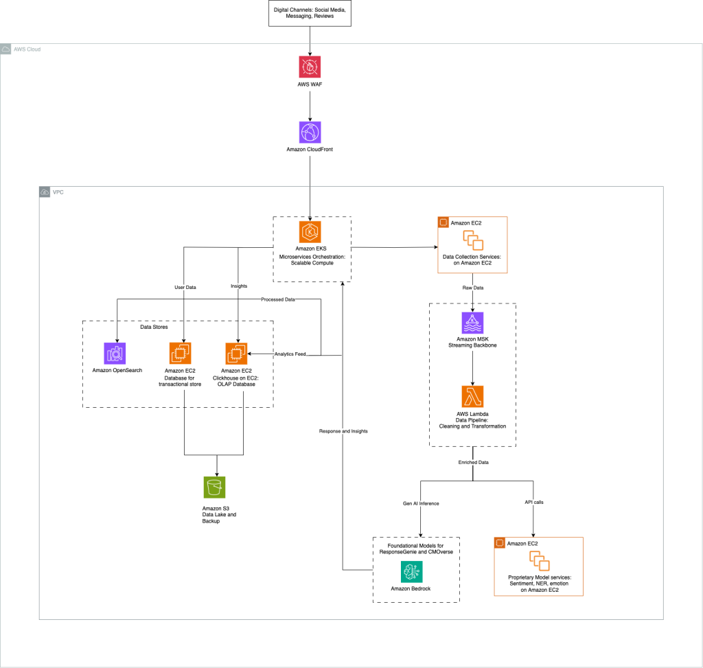 Figure 1: Locobuzz Scalable GenAI CX Architecture on AWS
