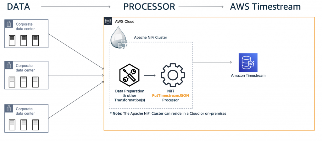process flow