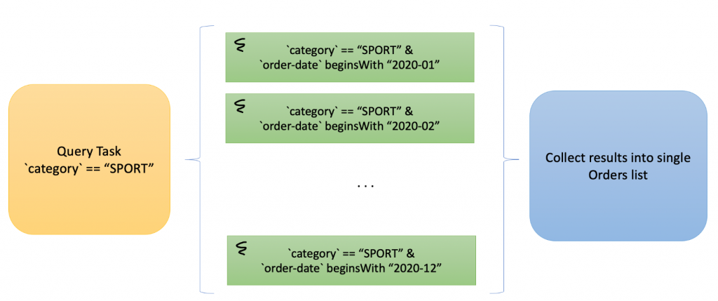 Figure 5 – Splitting the main query into subqueries by month
