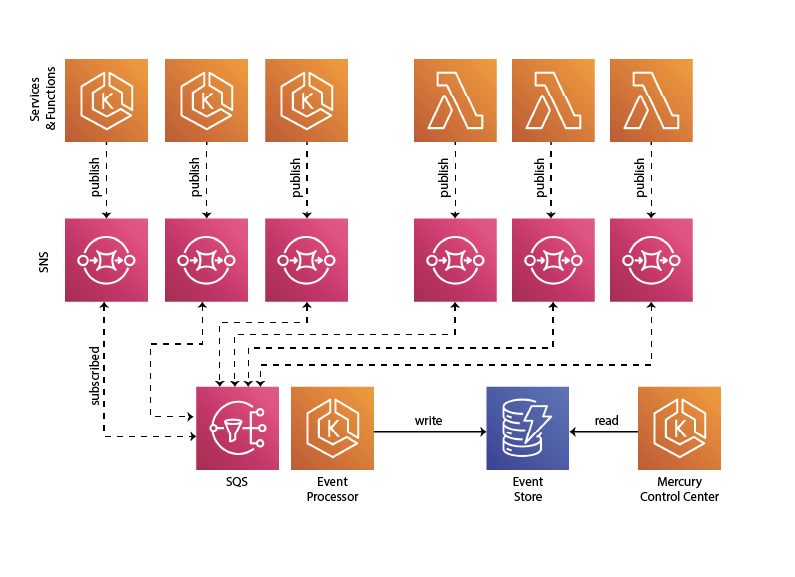 The API platform with our DynamoDB event store. Data flows from Amazon EKS and Lambda on the top to DynamoDB, and is queried by our support teams from MCC.