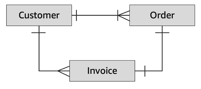 Entity relationship diagram