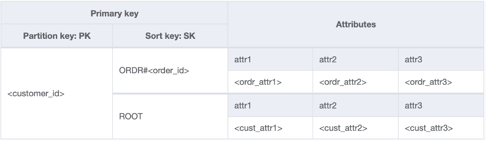 Figure 5: Final iteration of schema with customer and order details