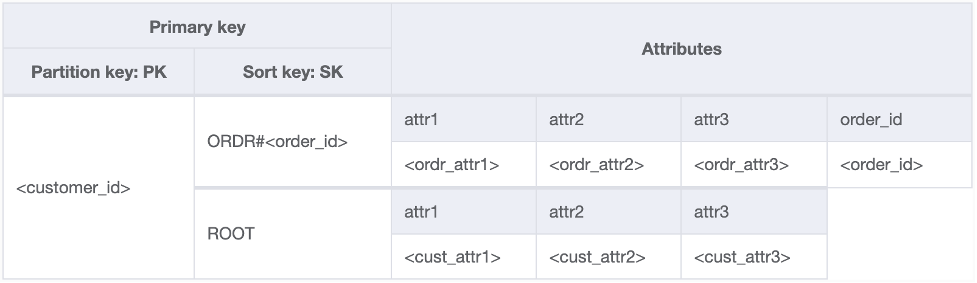 Figure 6: Schema with customer and order details