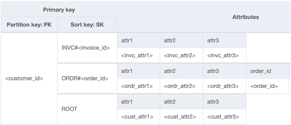 Figure 9: Schema with customer, order, and invoice