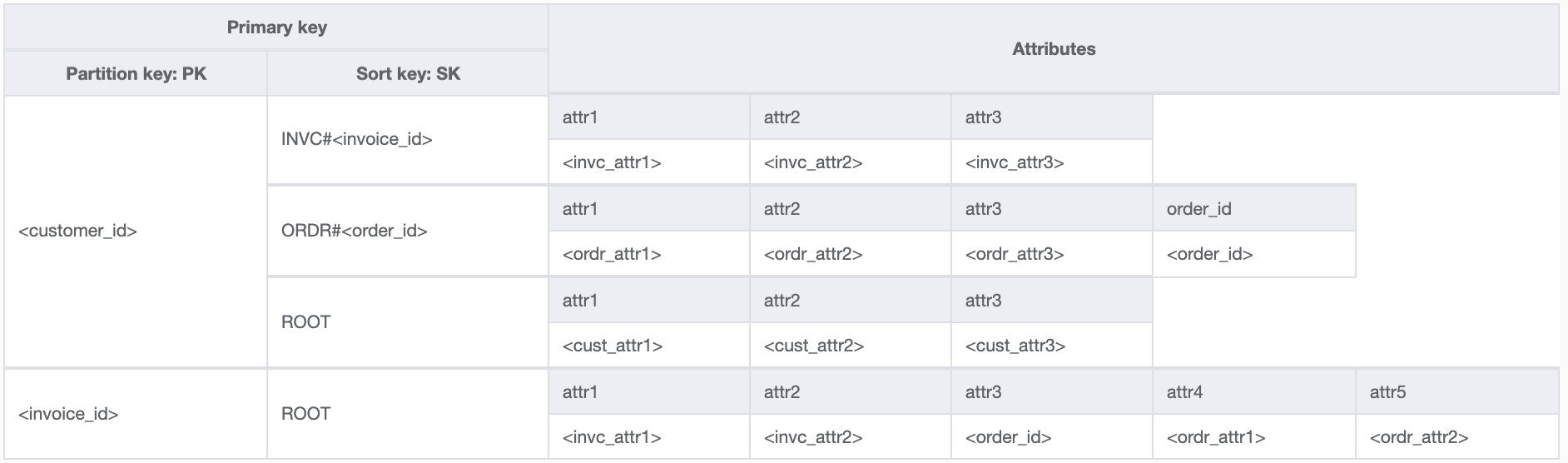 Figure 10: Schema for access pattern get orders for an invoice