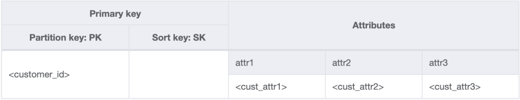 Figure 2: Schema for access pattern get all information about a customer