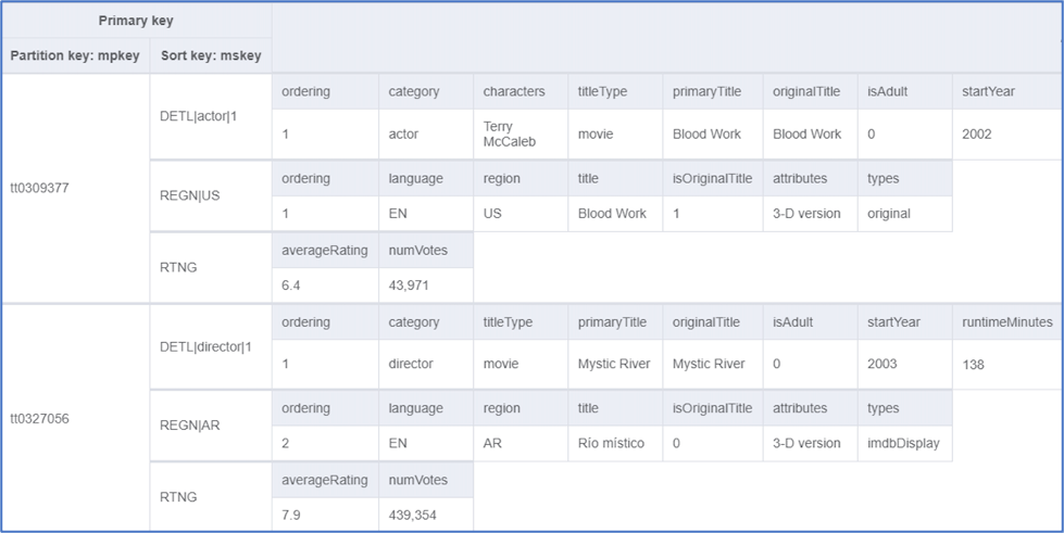 Figure 10: DynamoDB base table design for IMDb application