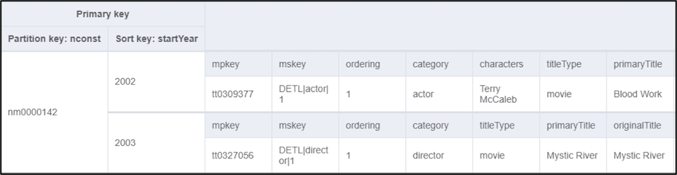 Figure 11: DynamoDB GSI design for IMDb application