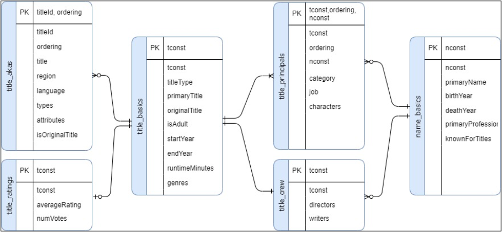 Figure 9: imdbdata entity-relationship model