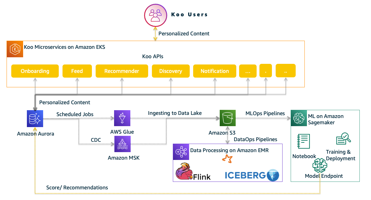 Koo’s initial application and data platform architecture
