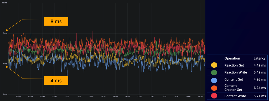 Result of the benchmarking exercise conducted on DynamoDB by Koo