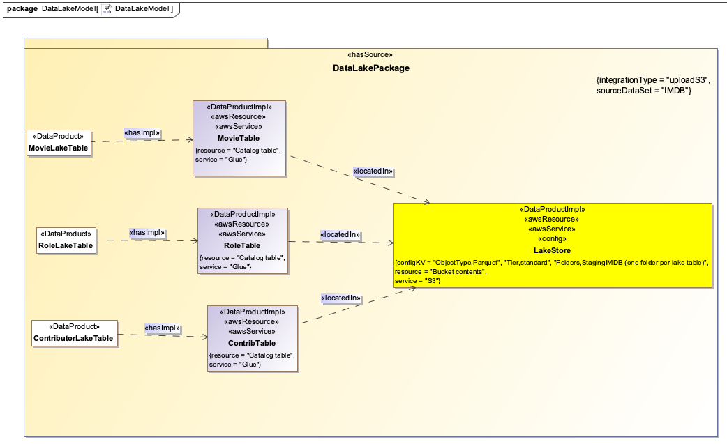 UML model for data lake