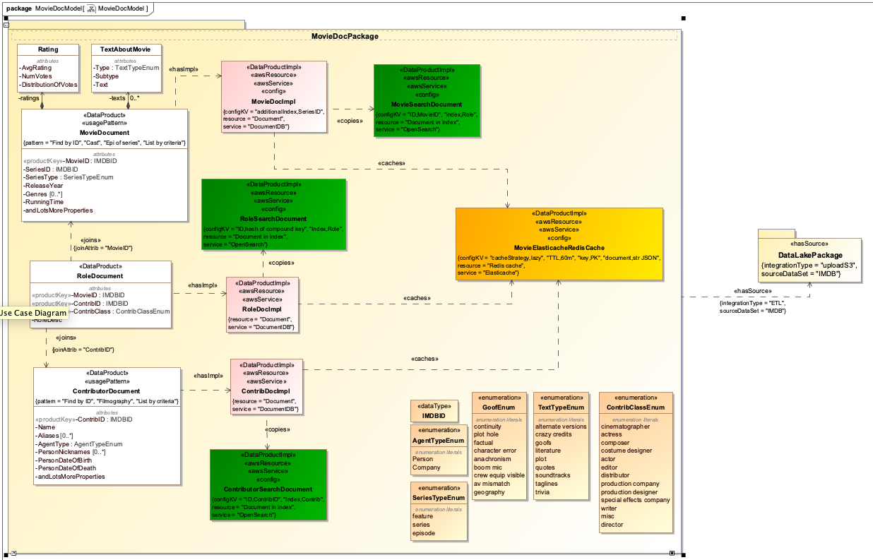 UML model for MovieDoc