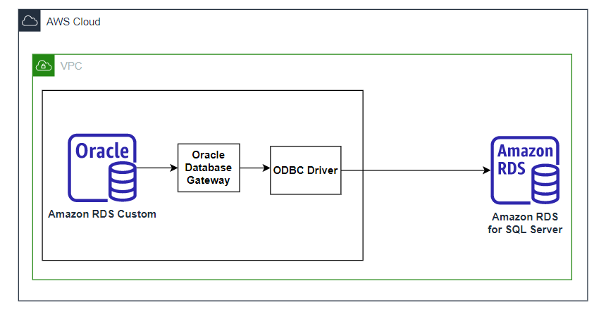 Solution Architecture 