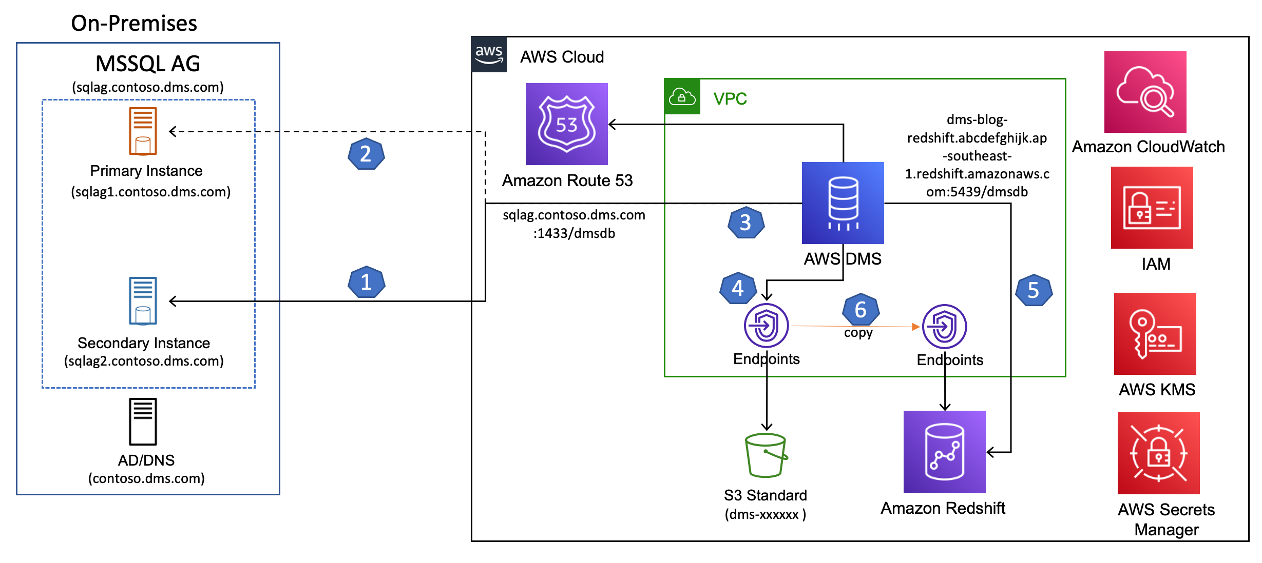 Overall architecture