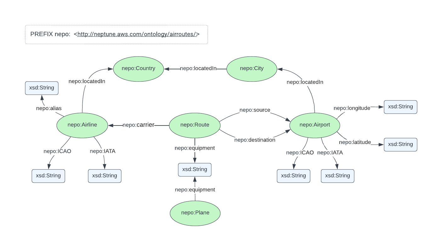 AirRoutes ontology