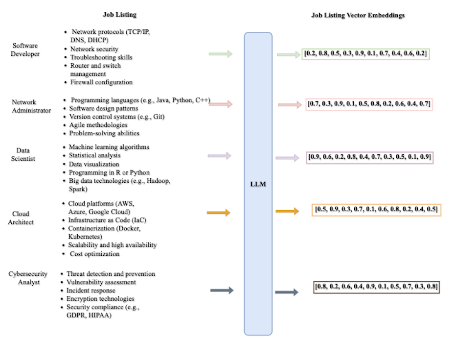 Vector Embedding