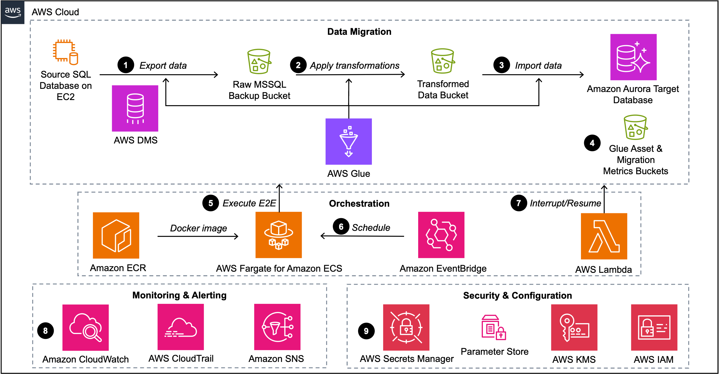 Architecture diagram showing data migration flow from SQL Server to Amazon Aurora PostgreSQL using AWS services.