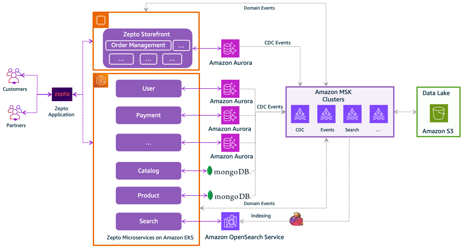 Zepto's previous architecture - Comprehensive AWS-based architecture for Zepto showing microservices, data storage, and event processing systems