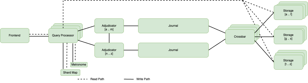 Amazon Aurora DSQL underlying components involving frontend, query processor (with shard map and metronome), adjudicator, journal, crossbar, storage.