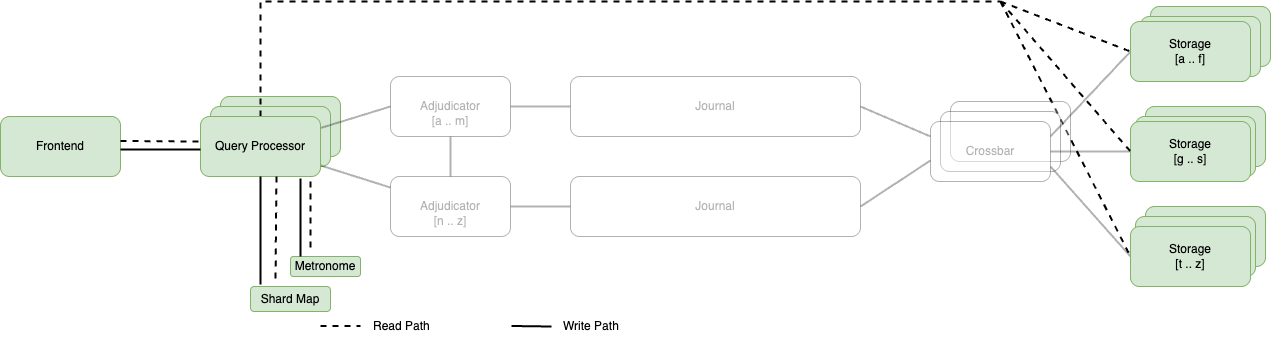 Distributed database system architecture with crossbar routing, journal logging, and sharded storage nodes showing read flow