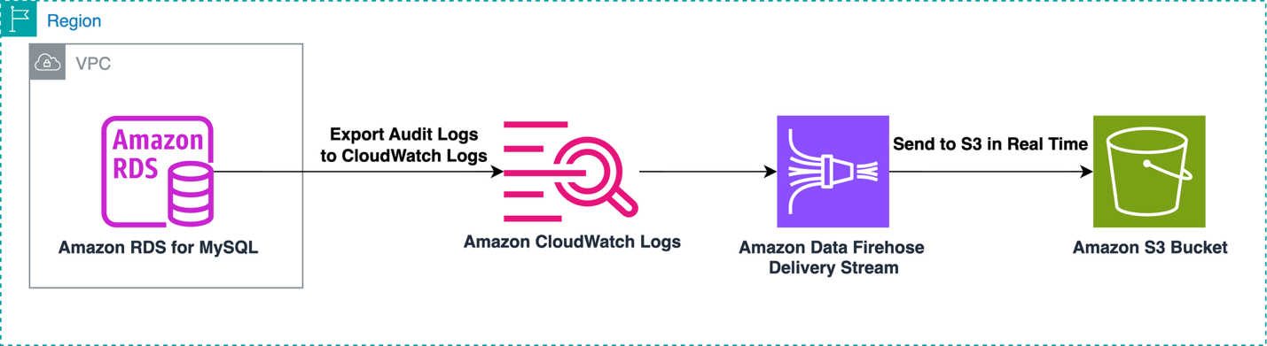 Overview of solution 2