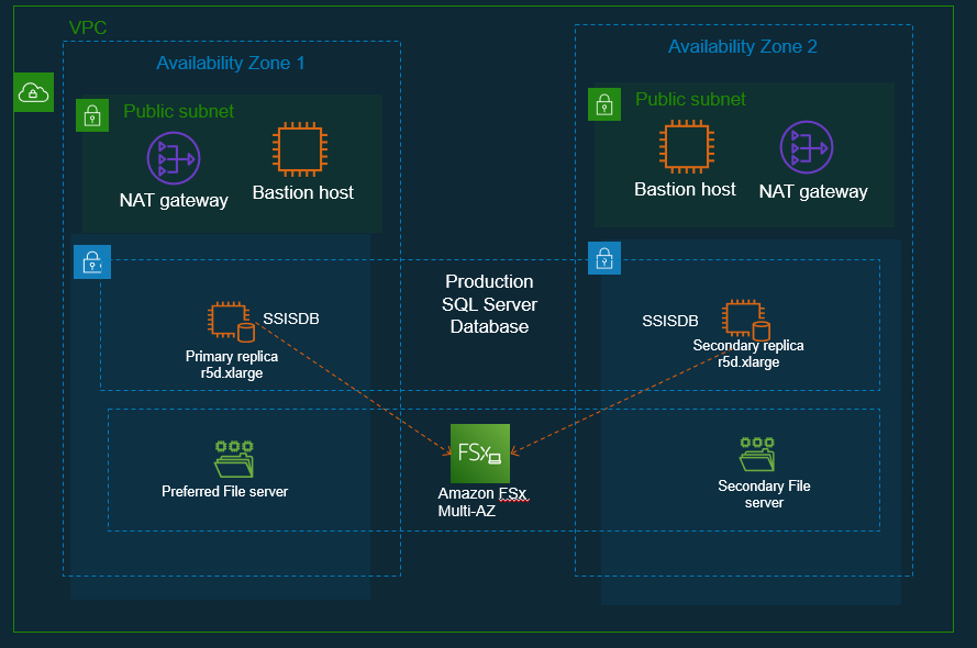 High-level architecture showing SQL Server Always on cluster nodes replicating synchronously between Availability Zones.