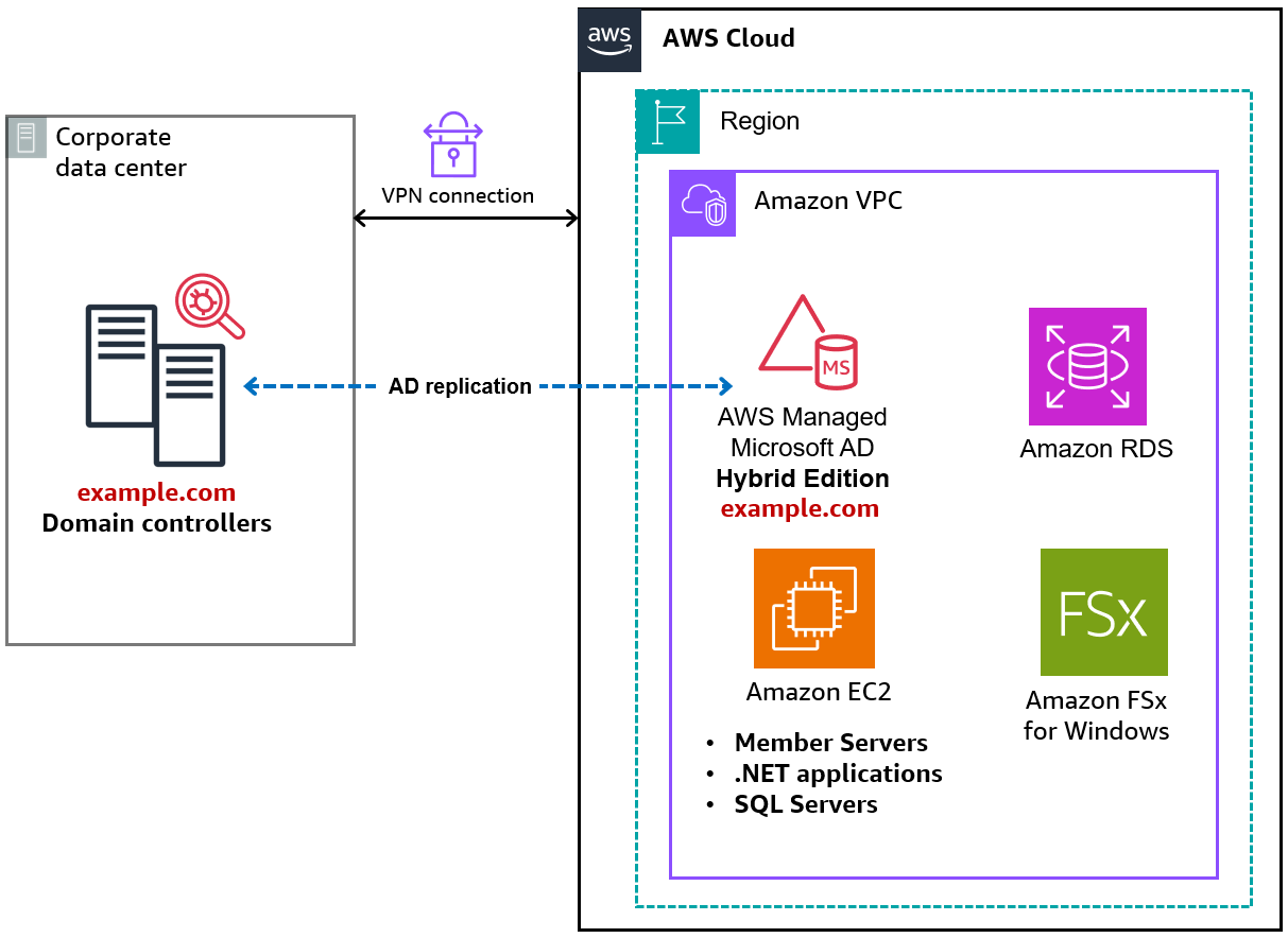 Figure 1: Extend from on-premises Domain Controllers to Hybrid Edition.