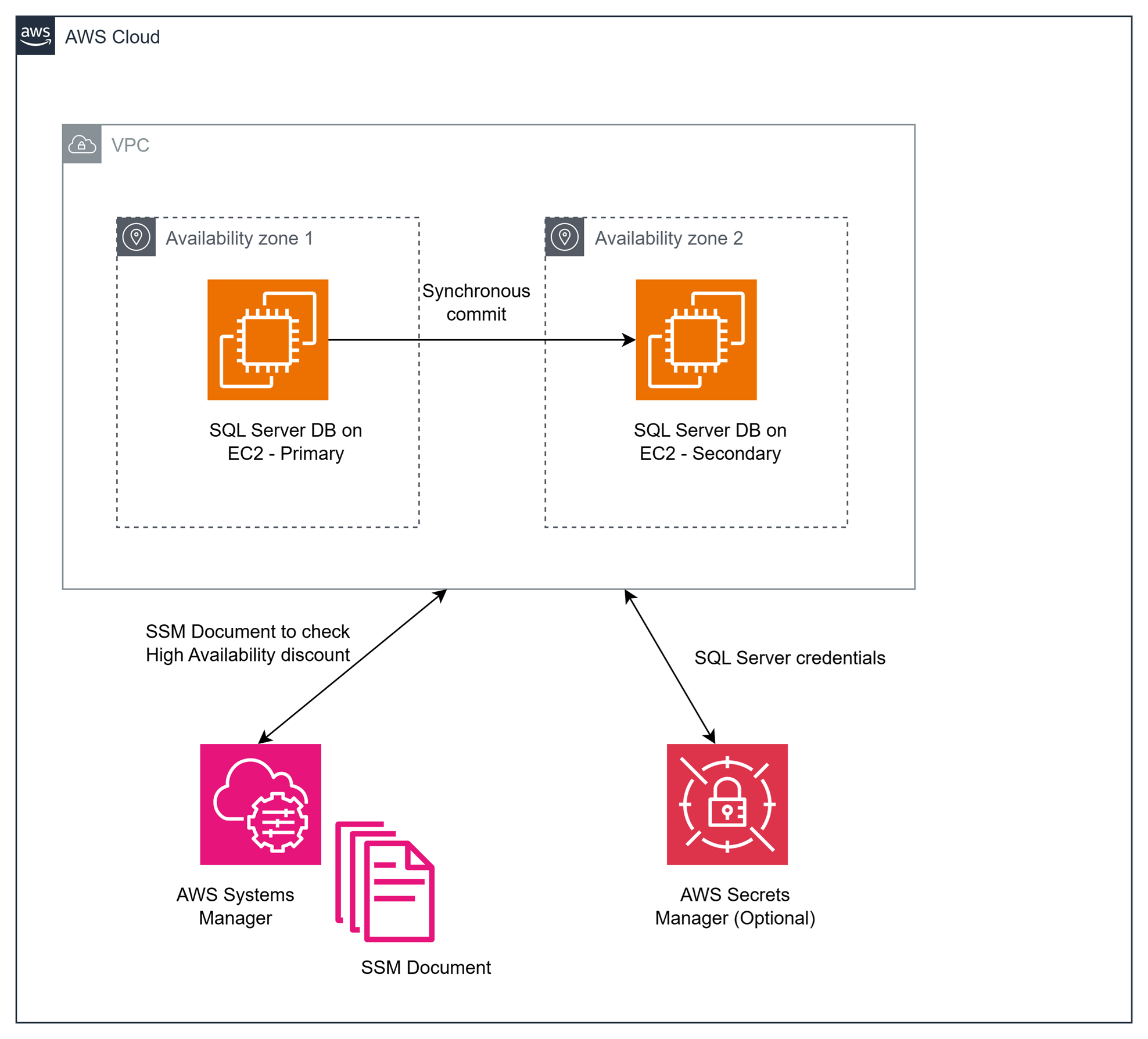 Solution Overview of SQL High Availability cluster