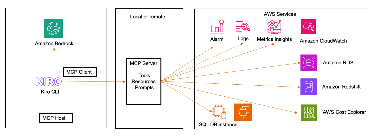 MCP Overview