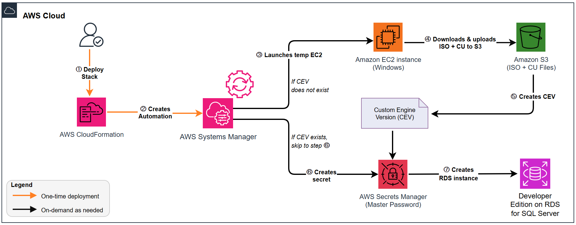 Figure 1: Solution architecture