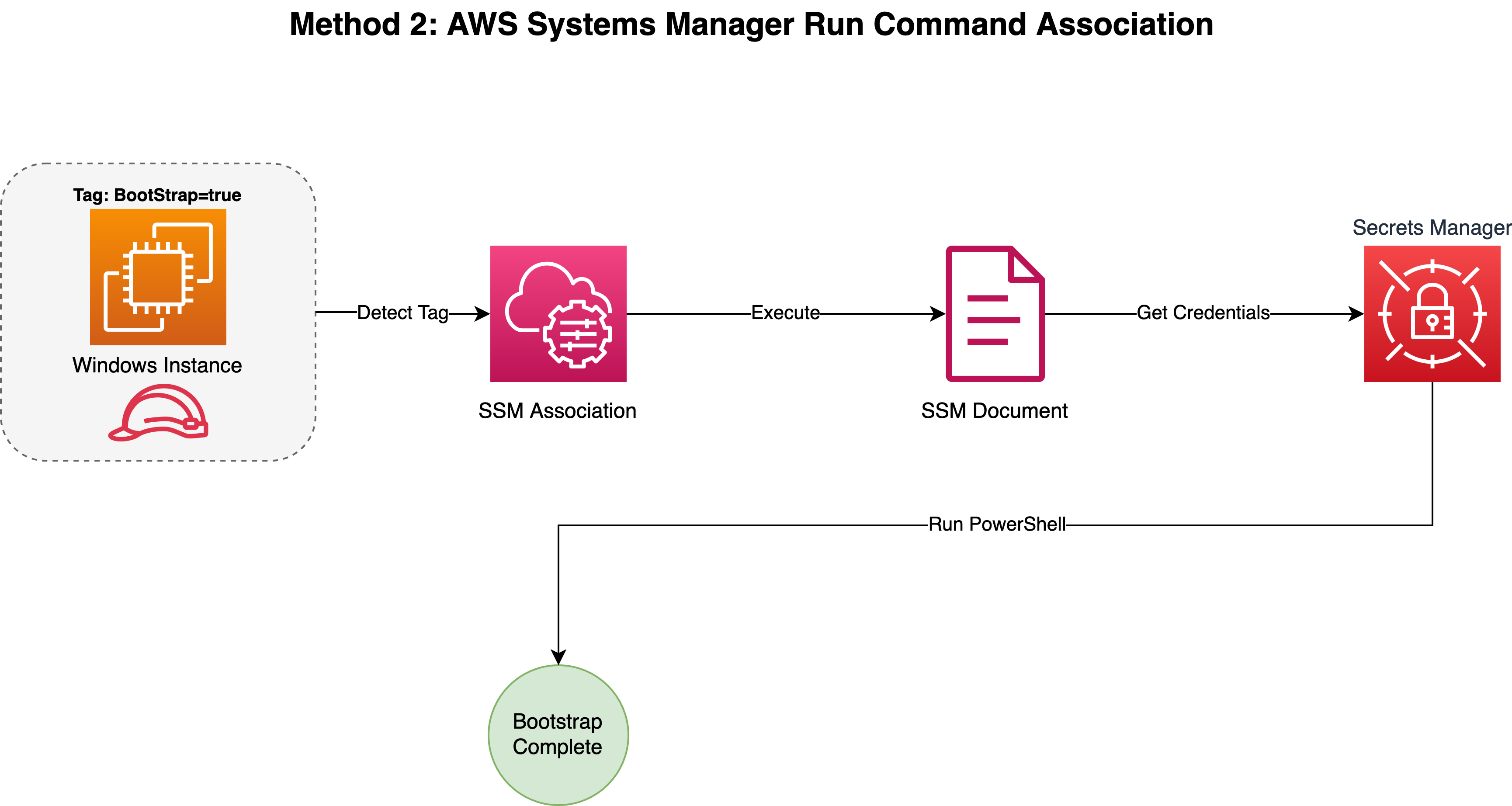 Architecture diagram showing an AWS Systems Manager State Manager association triggered by an EC2 instance with a Bootstrap:true tag. The association runs an SSM Command document that executes a PowerShell script to retrieve credentials from AWS Secrets Manager and create a local TempAdmin user with administrator privileges.