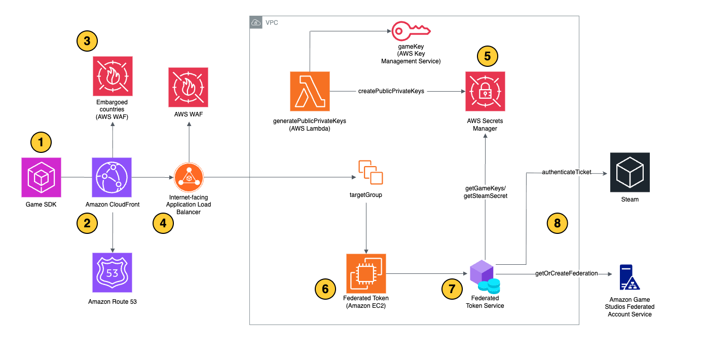 An architecture diagram of the Federated Token Service of Amazon Game Studios, depicting the AWS services that are involved in player authentication, token submission, security filtering, load balancing, secret validation, platform token validation, token processing, and security and authorization checks. Each diagramed area has a number and is more clearly defined within the following blog copy.