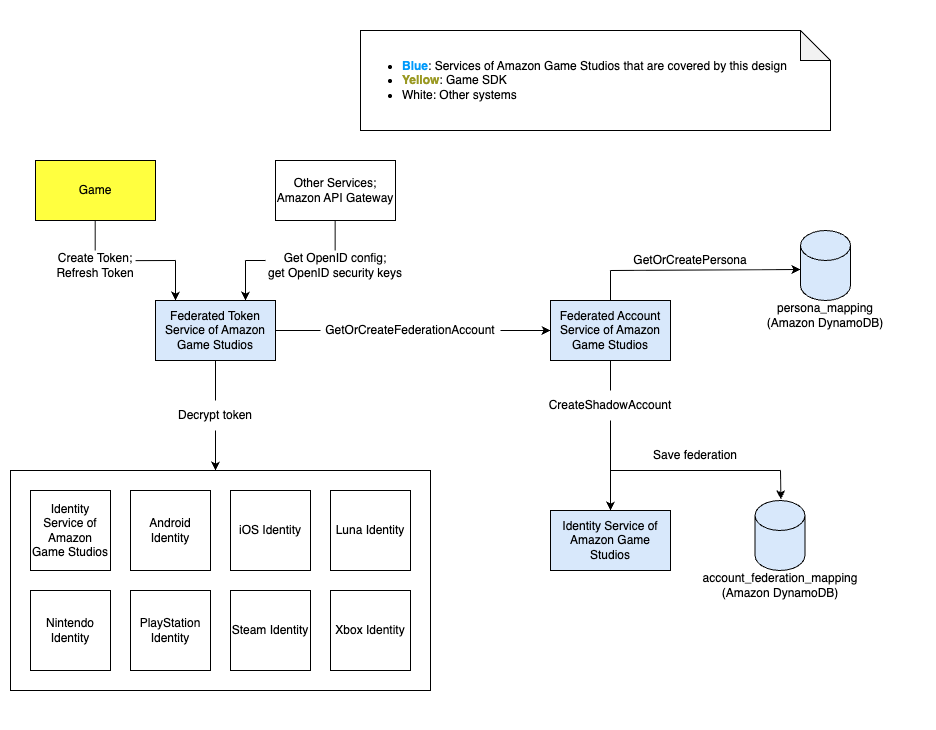 This is an architecture diagram depicting the authentication flow of Amazon Game Studios. A yellow Game box connects to the blue Federated Token Service of Amazon Game Studios, which can create or refresh tokens. The Federated Token Service communicates with white boxes representing Other Services and Amazon API Gateway to get OpenID configuration and security keys. After decrypting tokens, the system routes to eight platform-specific identity services shown in white boxes: Identity Service of Amazon Game Studios, Android Identity, iOS Identity, Luna Identity, Nintendo Identity, PlayStation Identity, Steam Identity, and Xbox Identity. The Federated Token Service also connects to the Federated Account Service of Amazon Game Studios (blue), which performs GetOrCreateFederationAccount operations. The Federated Account Service interacts with the Identity Service of Amazon Game Studios (blue) through CreateShadowAccount and saves federation data. Two Amazon DynamoDB databases are shown: persona_mapping (accessed through GetOrCreatePersona) and account_federation_mapping. The legend indicates blue represents Services of Amazon Game Studios that are covered by this design, yellow represents Game SDK, and white represents other systems.