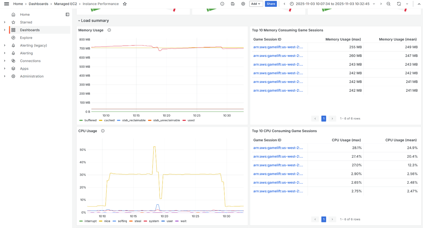 Instance Performance dashboard showing top game sessions by CPU, with a few significantly higher than others.