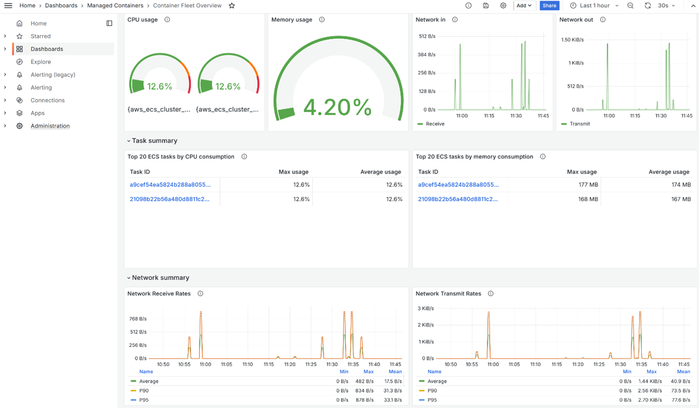 Container Fleet Overview dashboard showing key metrics including tasks with high CPU and memory usage.