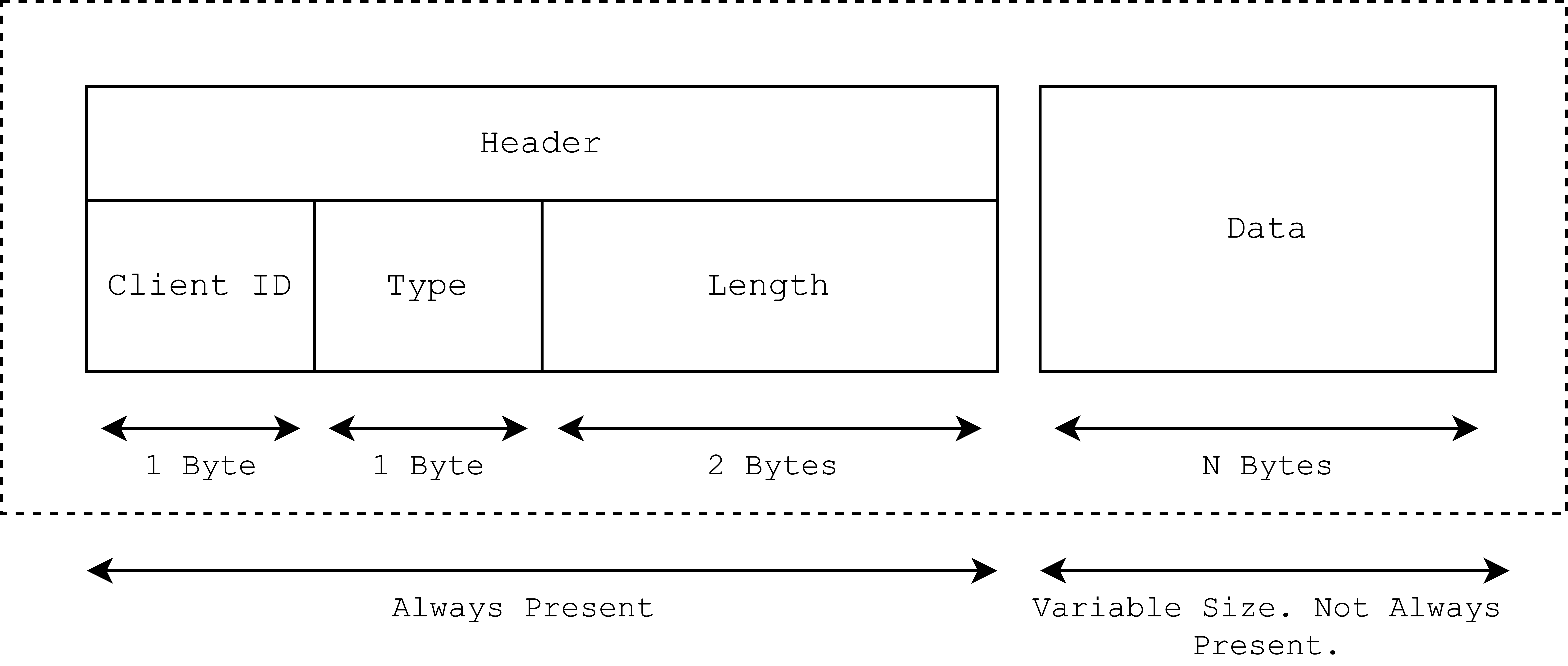 Illustration of the data channel message byte format with required four-byte header, followed by variable length optional data.