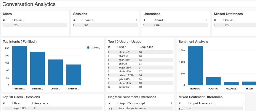 Conversation Analytics Dashboard