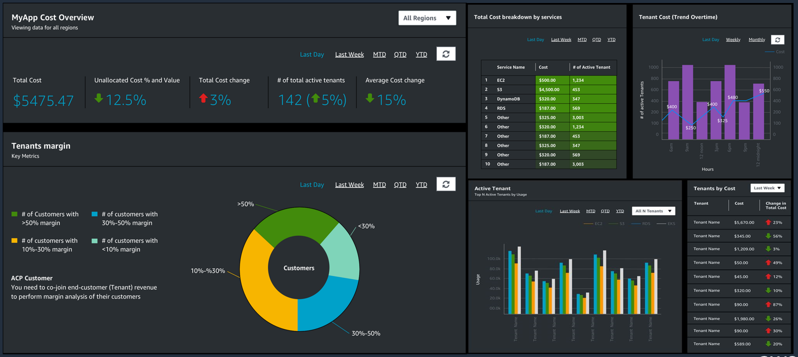 Example visualization of AWS Application Cost Profiler report data