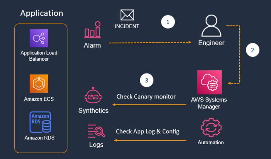 Amazon CloudWatch synthetics triggers an alarm that sends email to engineer, who will then runs AWS Systems Manager runbook to investigate issues by checking canary monitor status, application Logs, and configurations.