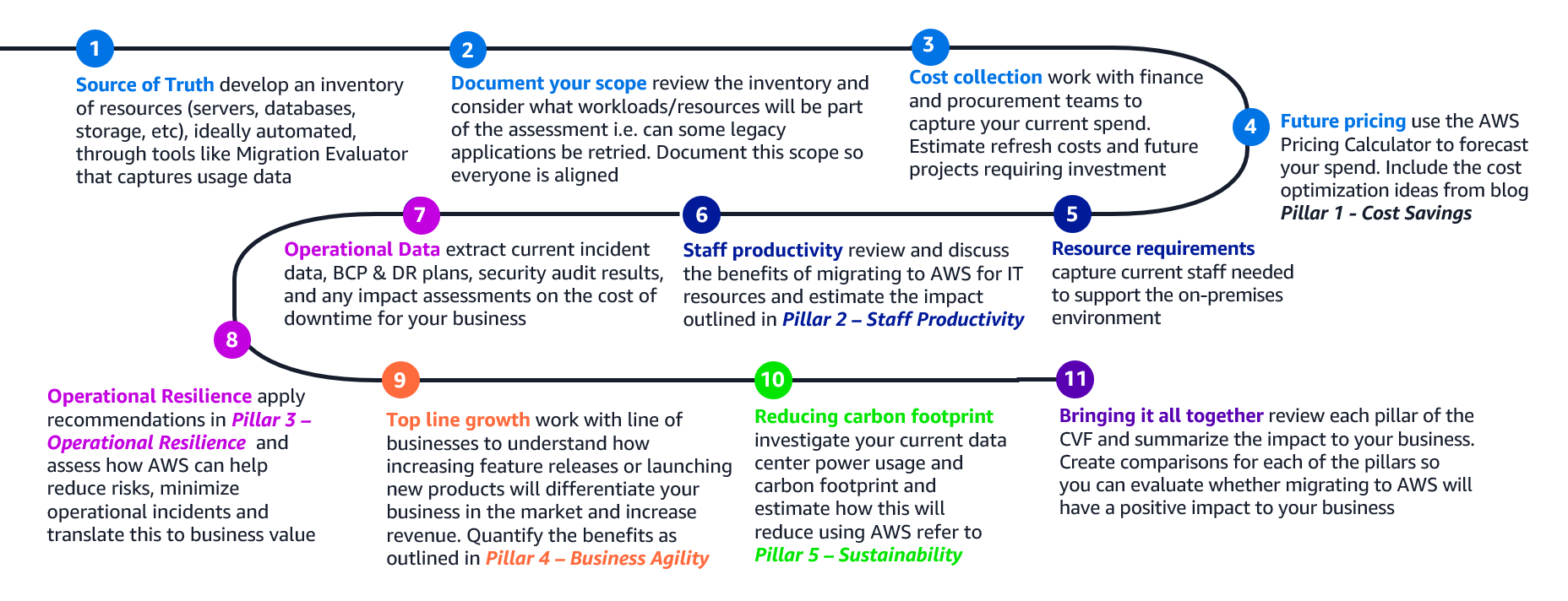 The image shows the key steps and activities that are needed to quantify the impact. The action plan has a suggested sequence and order to complete your assessment: 1.Source of Truth: Develop an inventory of resources (servers, databases, storage, network) ideally automated, through tools like Migration Evaluator that captures usage data. 2.Document your scope review the inventory and consider what workloads/resources will be part of the assessment. 3.Cost collection: Work with finance and procurement teams to capture your current spend. Estimate refresh costs and future projects requiring investment. 4.Future pricing: Use the AWS Pricing Calculator to forecast your spend. Include the cost optimization ideas from blog Pillar 1 - Cost Savings. 5.Resource requirements: Capture current staff needed to support the on-premises environment 6.Staff productivity: Review and discuss the benefits of migrating to AWS for IT resources and estimate the impact outlined in Pillar 2 – Staff Productivity 7.Operational Data: Extract current incident data, BCP and DR plans, security audit results, and any impact assessments on the cost of downtime for your business 8. Operational Resilience: apply recommendations in Pillar 3 – Operational Resilience and assess how AWS can help reduce risks, minimize operational incidents, and translate this to business value 9. Top line growth: Work with line of businesses to understand how increasing feature releases or launching new products will differentiate your business in the market and increase revenue. Quantify the benefits as outlined in Pillar 4 – Business Agility 10. Reducing carbon footprint: Investigate your current data center power usage, and carbon footprint. Estimate how this will reduce resource utilization on AWS. Refer to Pillar 5 – Sustainability. 11. Bringing it all together: Review each pillar of the CVF and summarize the impact to your business. Create comparisons for each of the pillars so you can evaluate whether migrating to AWS will have a positive impact to your business